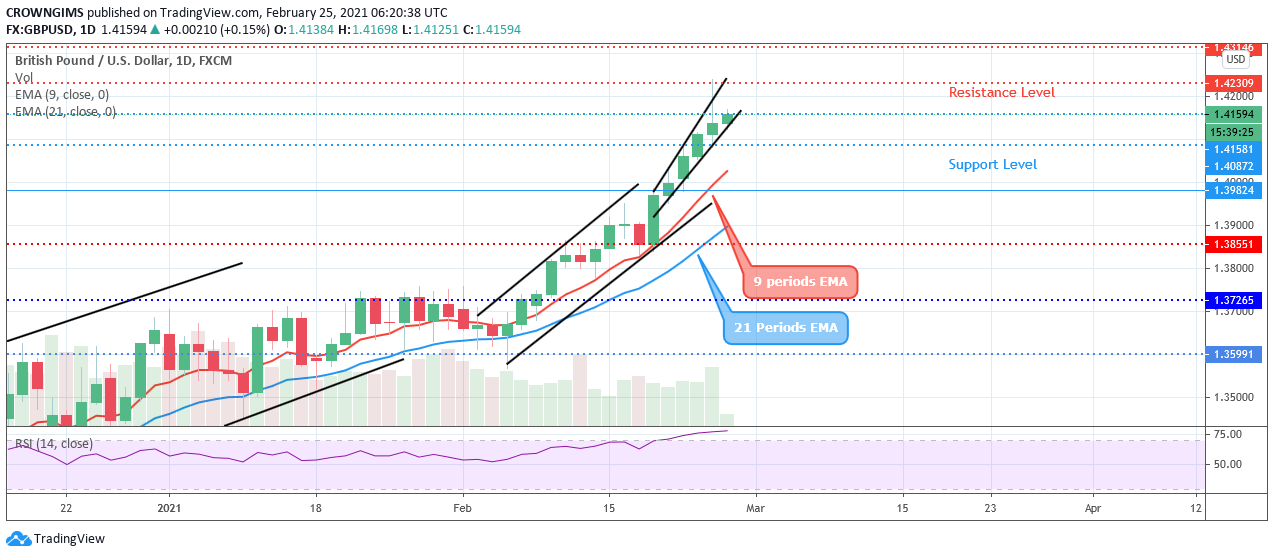 GBPUSD Price May Reverse at the Supply Level of $1.42 – Cryptovibes.com – Daily Cryptocurrency and FX News