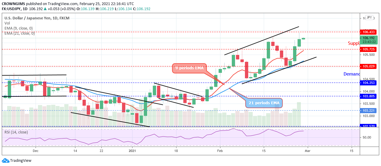 USDJPY Price Is Approaching Resistance Level of $106, Potential Reversal Level – Cryptovibes.com – Daily Cryptocurrency and FX News
