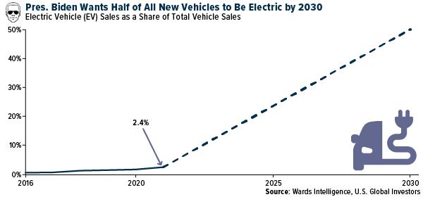 How To Participate In The Coming Electric Vehicle (EV) Boom
